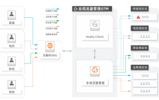 运营商某线路故障怎么办？使用GTM自动线路调度保平稳