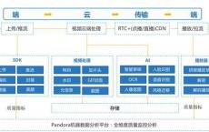 八年深耕，七牛云为企业提供一站式专业视频云服务